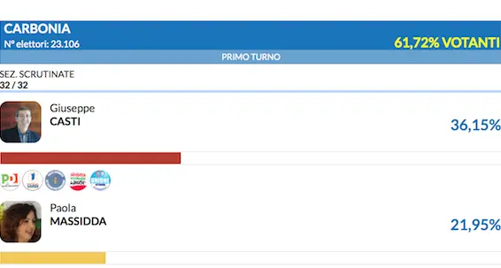 A Carbonia il Movimento 5 Stelle sfida al ballottaggio il sindaco uscente Giuseppe Casti (PD)