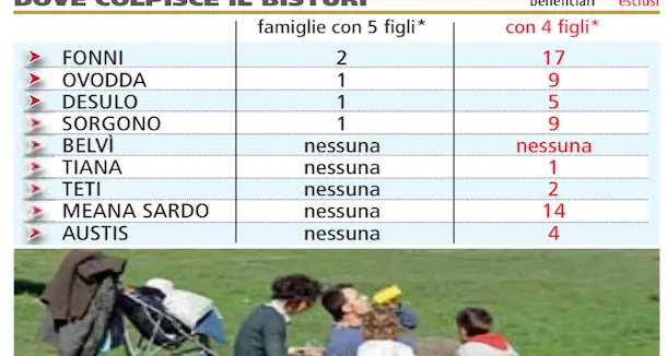 Tagli della Regione, 61 famiglie senza bonus. Proteste da Fonni a Desulo, da Ovodda a Sorgono