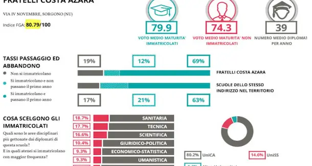 Sorgono. Fondazione Agnelli: lo Scientifico Costa Azara è al top