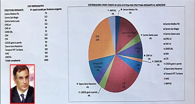 Pili: “Scandalo assistenza, 2400 pazienti in una lista d’attesa infinita”