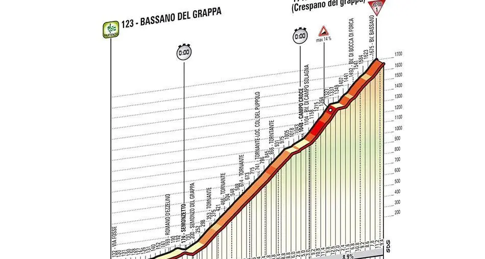 Giro d'Italia. Oggi cronoscalata fino a Cima Grappa, Aru a caccia del 3° posto