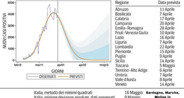 Coronavirus. Uno studio svela le possibili date dell’azzeramento dei contagi in Italia