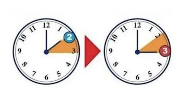 Torna l'ora solare, stanotte lancette degli orologi un'ora indietro