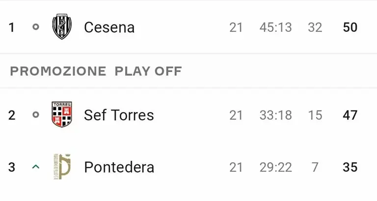 Frena anche il Cesena, \"solo\" un punto guadagnato sulla Torres